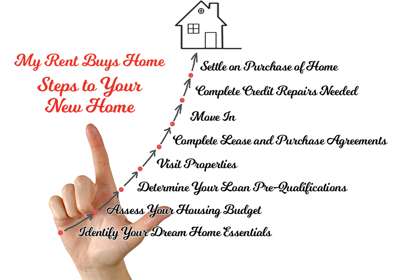 RenttoOwn Process My Rent Buys Home